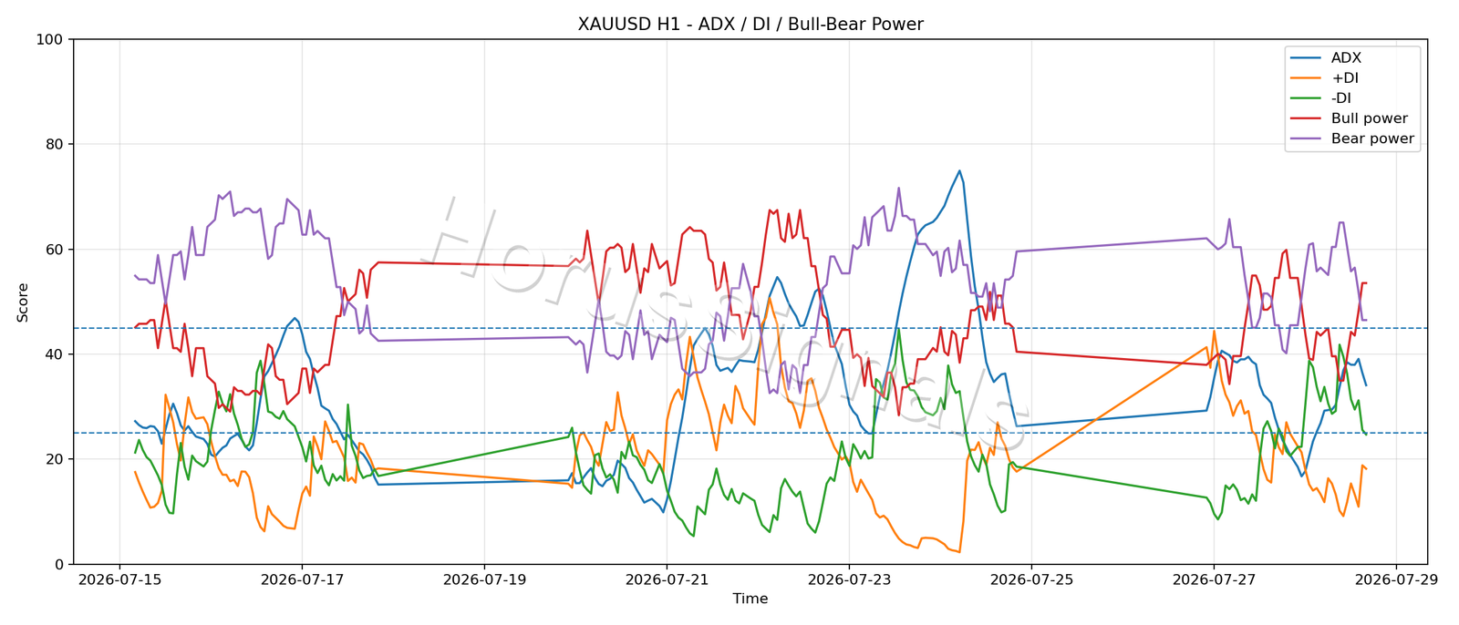 XAUUSD H1 03 ADX POWER