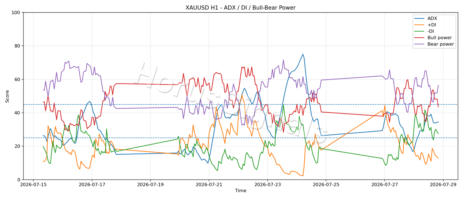 XAUUSD H1 03 ADX POWER