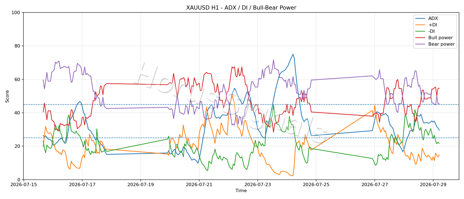 XAUUSD H1 03 ADX POWER