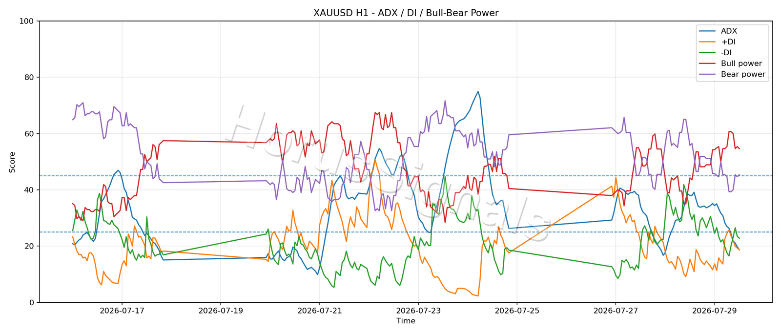 XAUUSD H1 03 ADX POWER