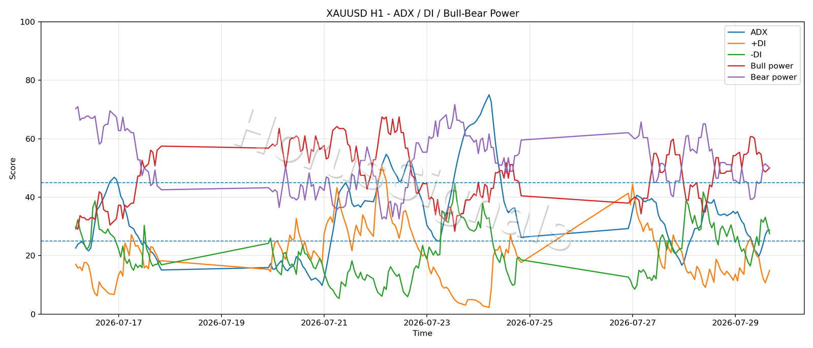 XAUUSD H1 03 ADX POWER