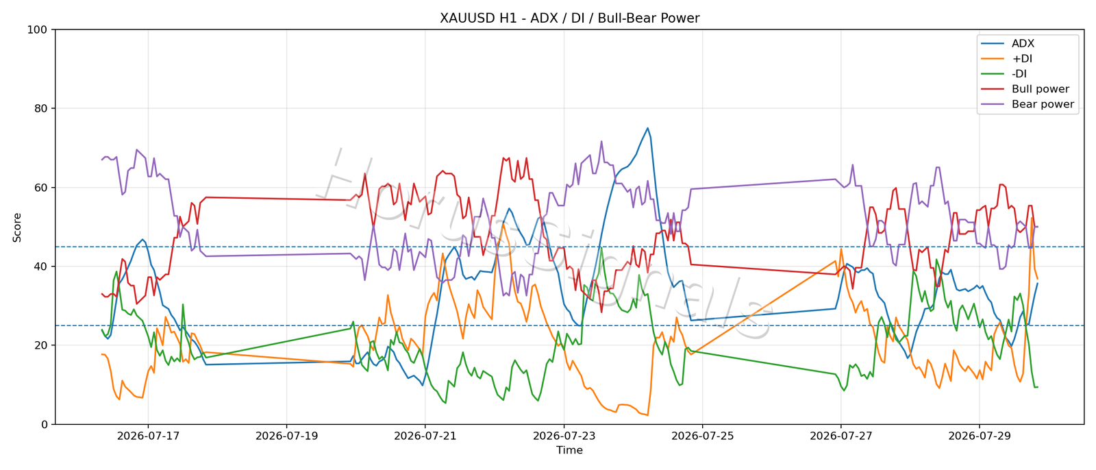 XAUUSD H1 03 ADX POWER
