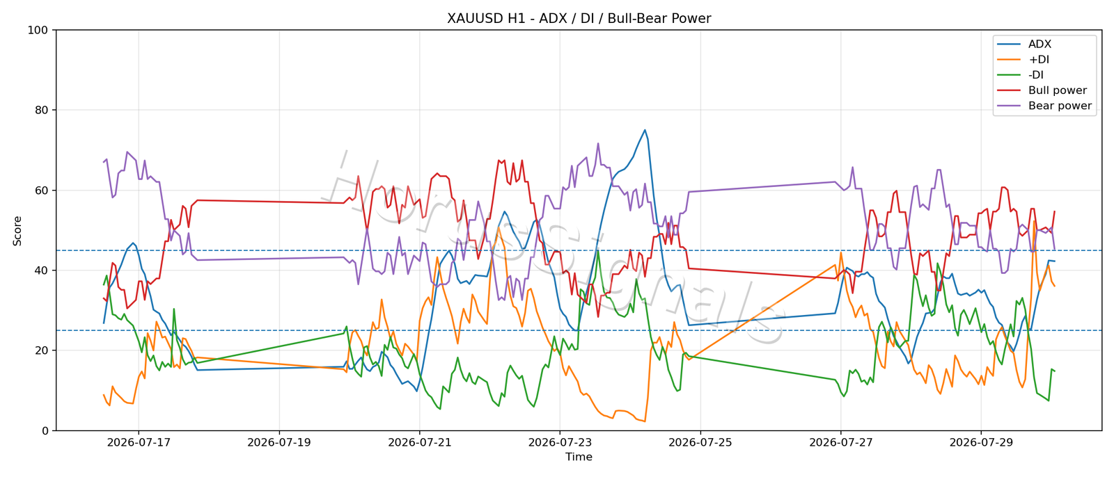 XAUUSD H1 03 ADX POWER