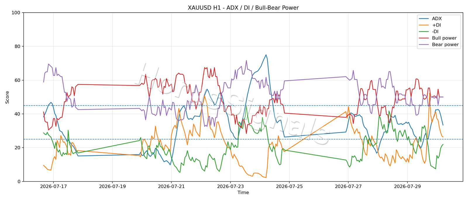 XAUUSD H1 03 ADX POWER