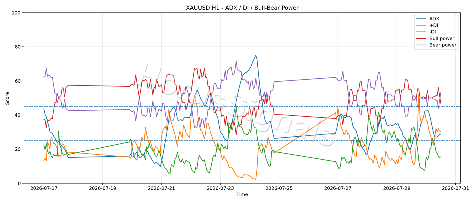 XAUUSD H1 03 ADX POWER