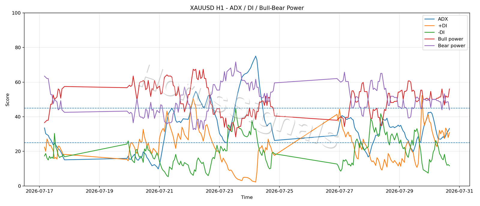 XAUUSD H1 03 ADX POWER