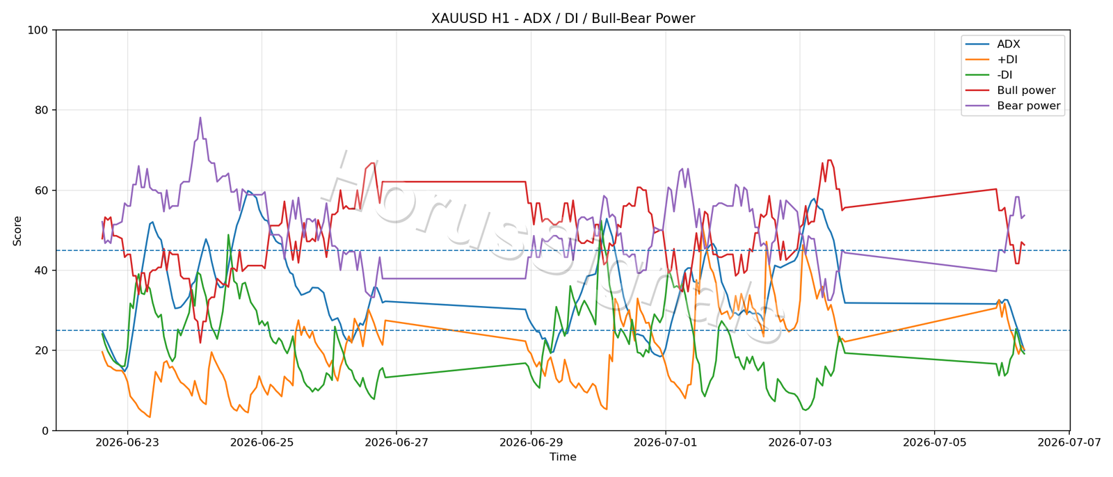 XAUUSD H1 03 ADX POWER