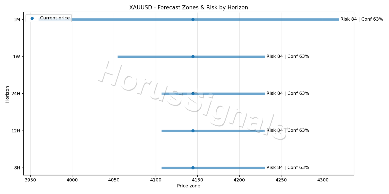 XAUUSD H1 04 FORECAST RISK
