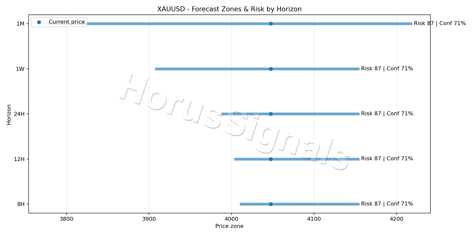 XAUUSD H1 04 FORECAST RISK