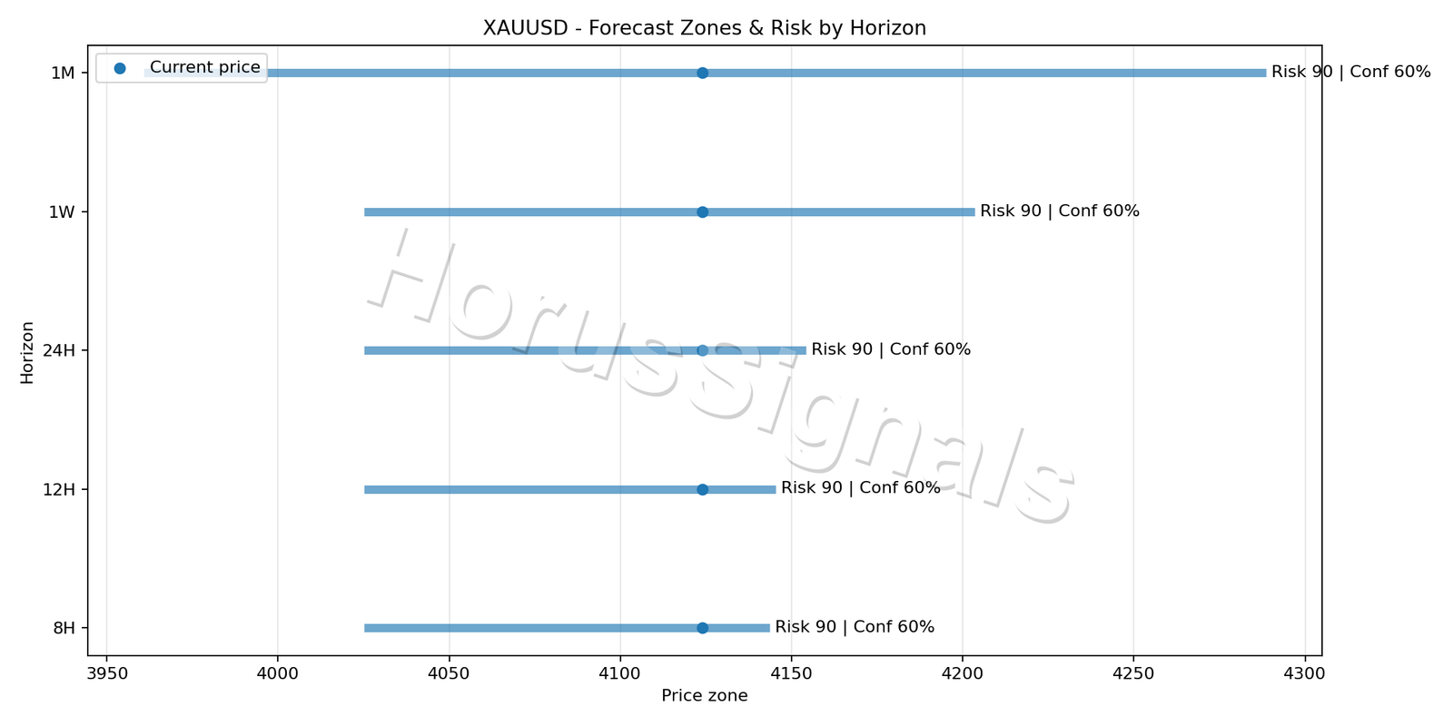 XAUUSD H1 04 FORECAST RISK