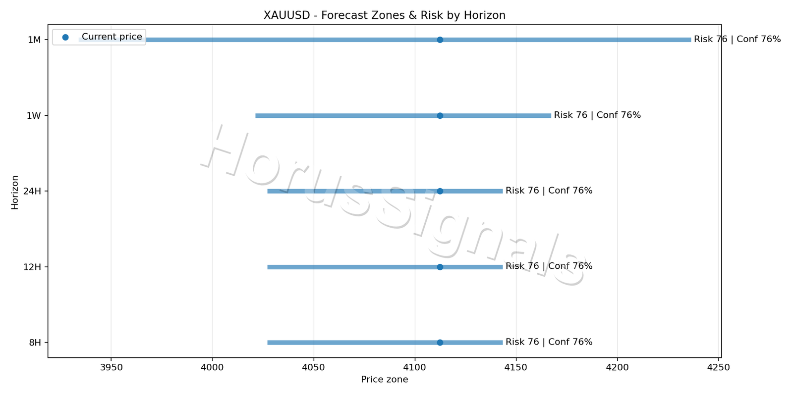 XAUUSD H1 04 FORECAST RISK