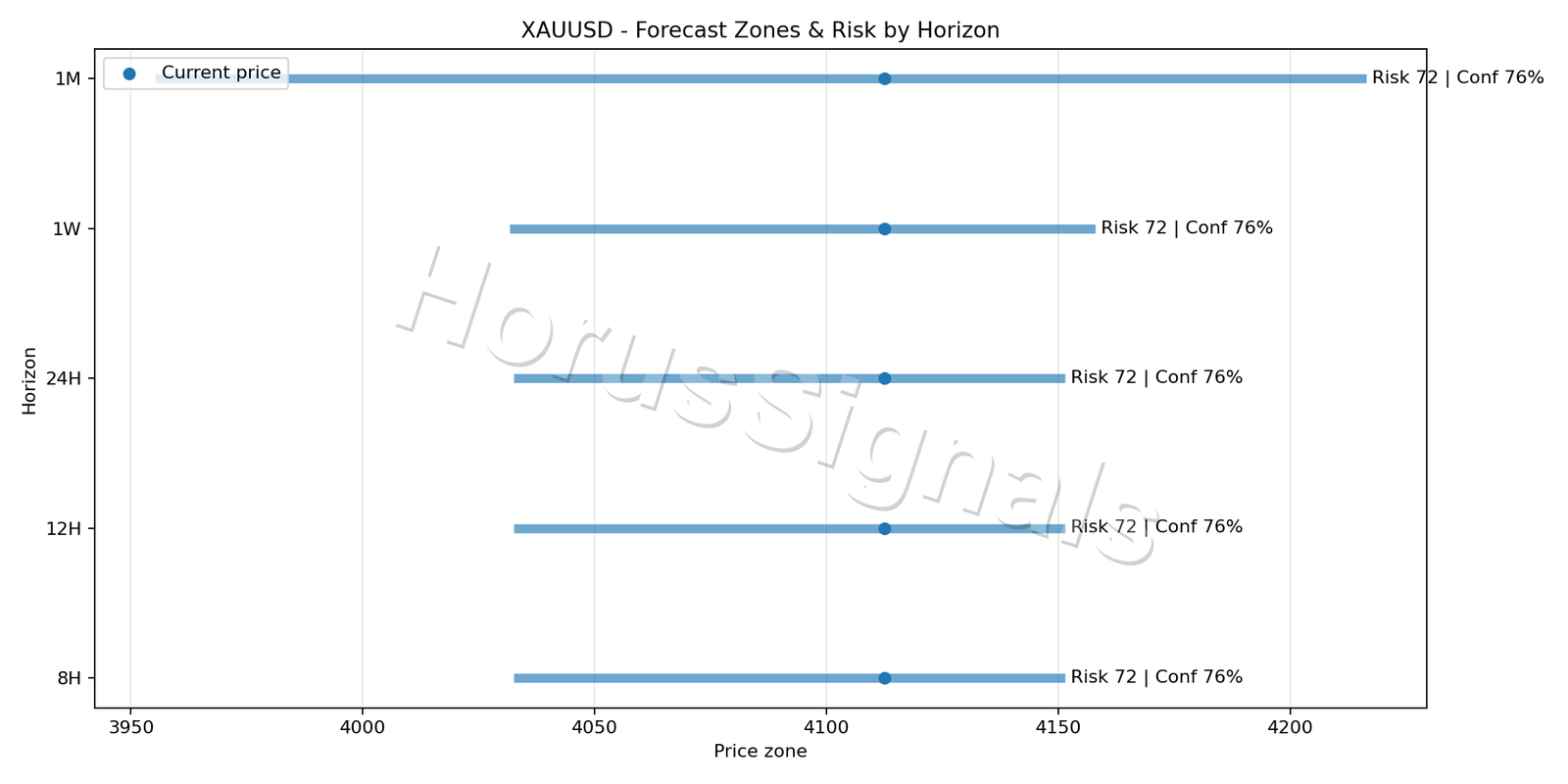 XAUUSD H1 04 FORECAST RISK