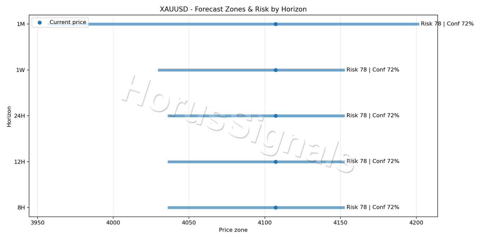 XAUUSD H1 04 FORECAST RISK