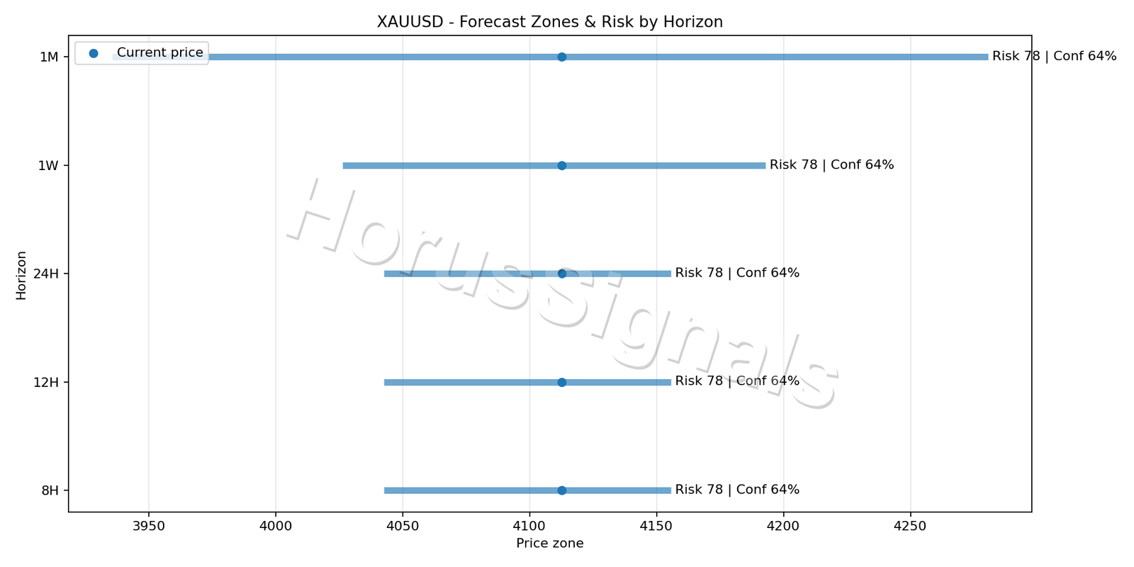 XAUUSD H1 04 FORECAST RISK