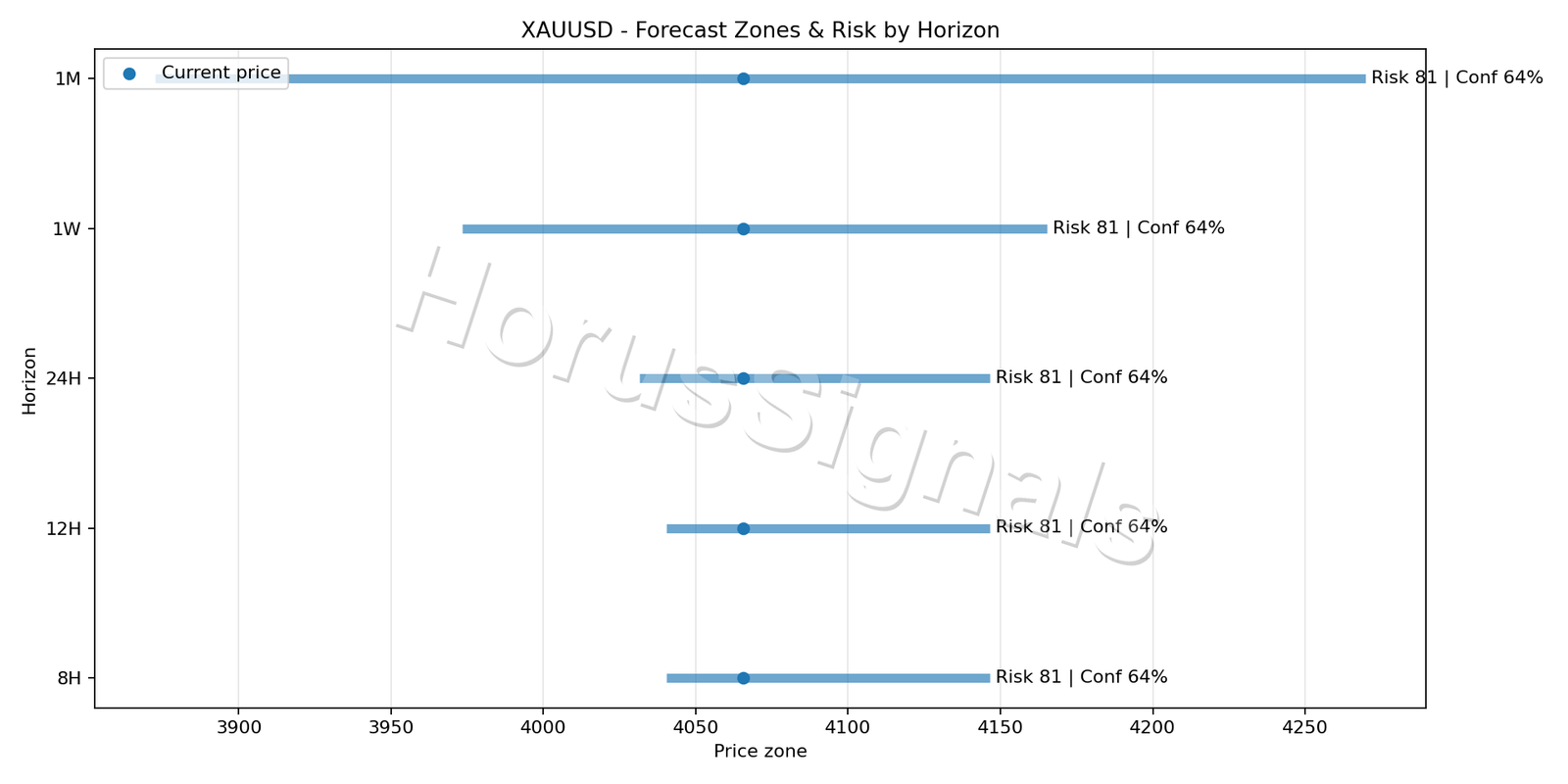 XAUUSD H1 04 FORECAST RISK