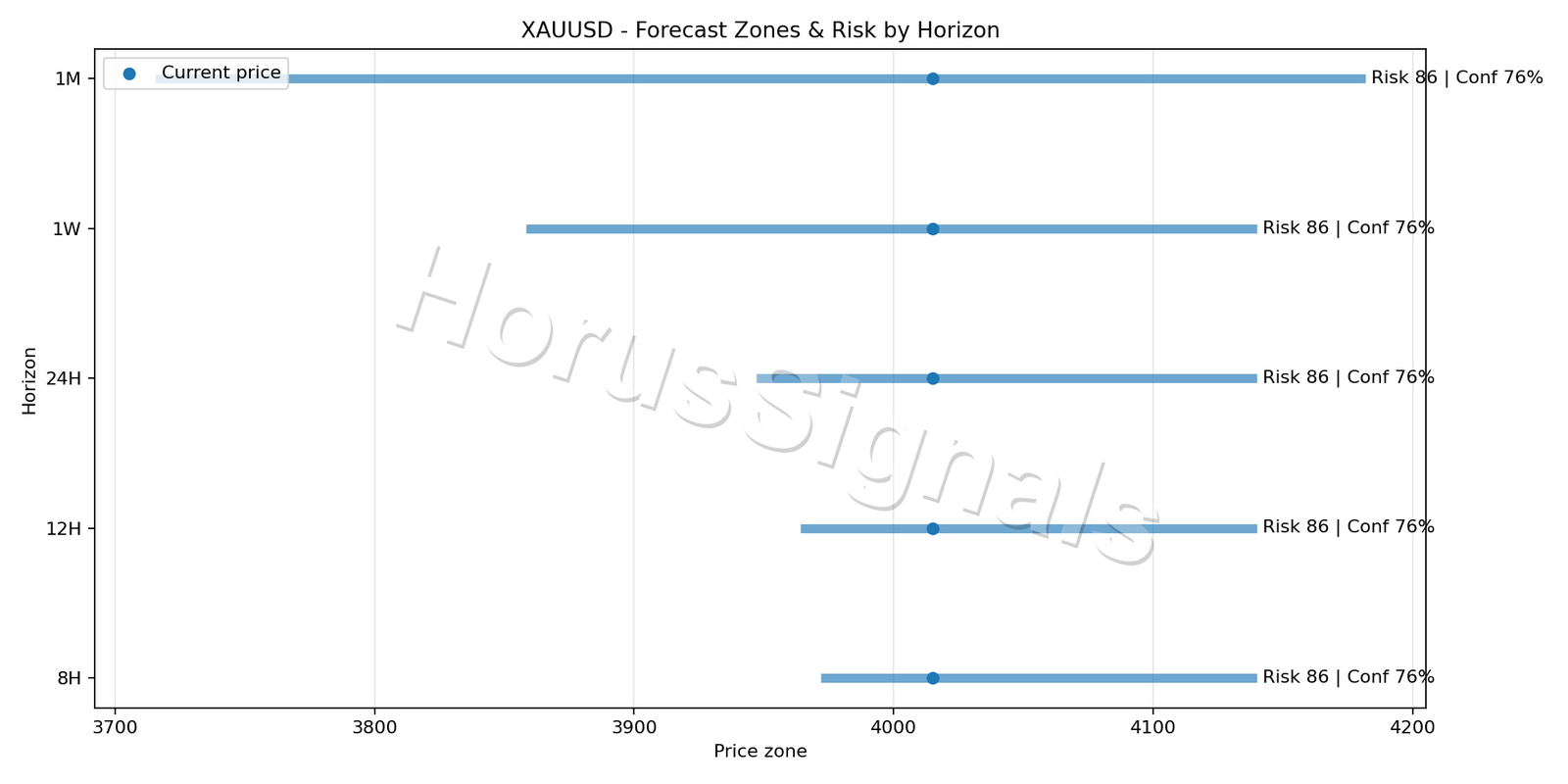 XAUUSD H1 04 FORECAST RISK