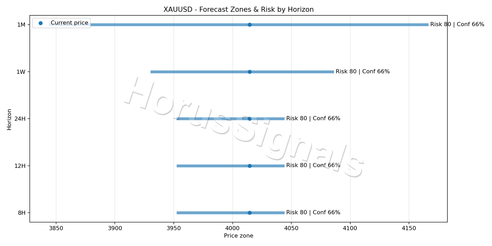 XAUUSD H1 04 FORECAST RISK