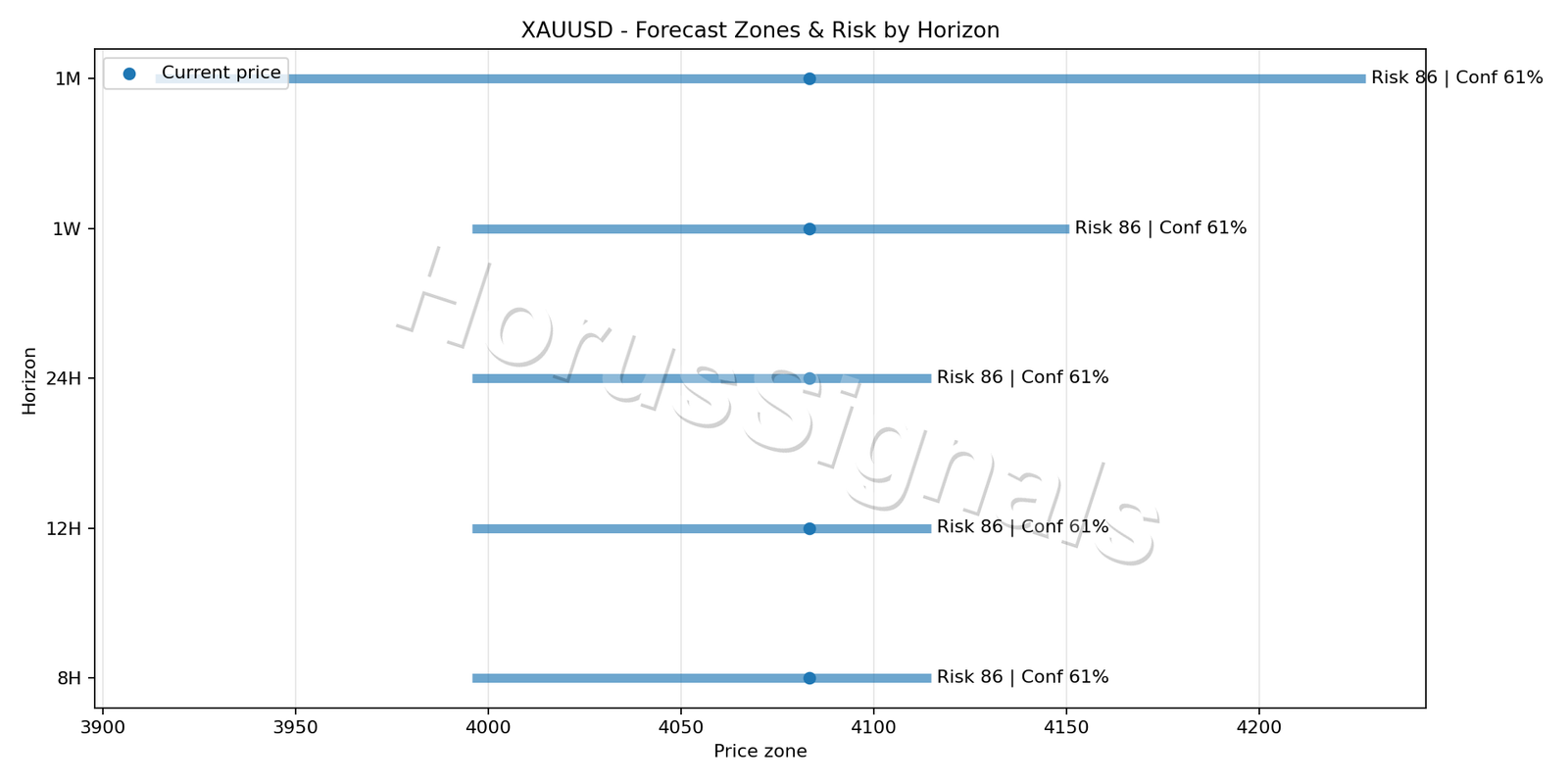 XAUUSD H1 04 FORECAST RISK