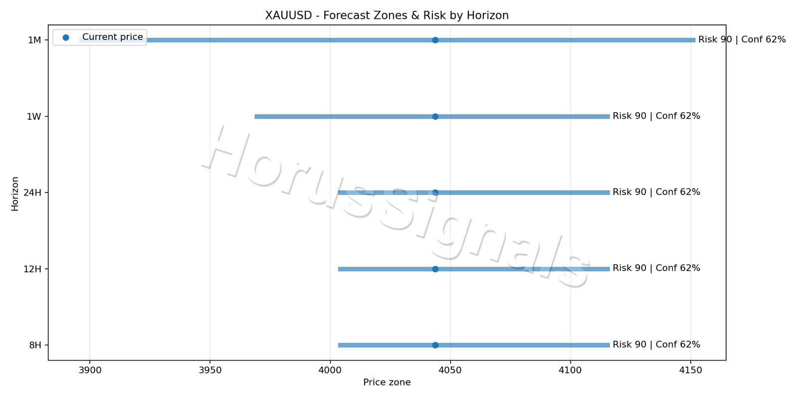 XAUUSD H1 04 FORECAST RISK