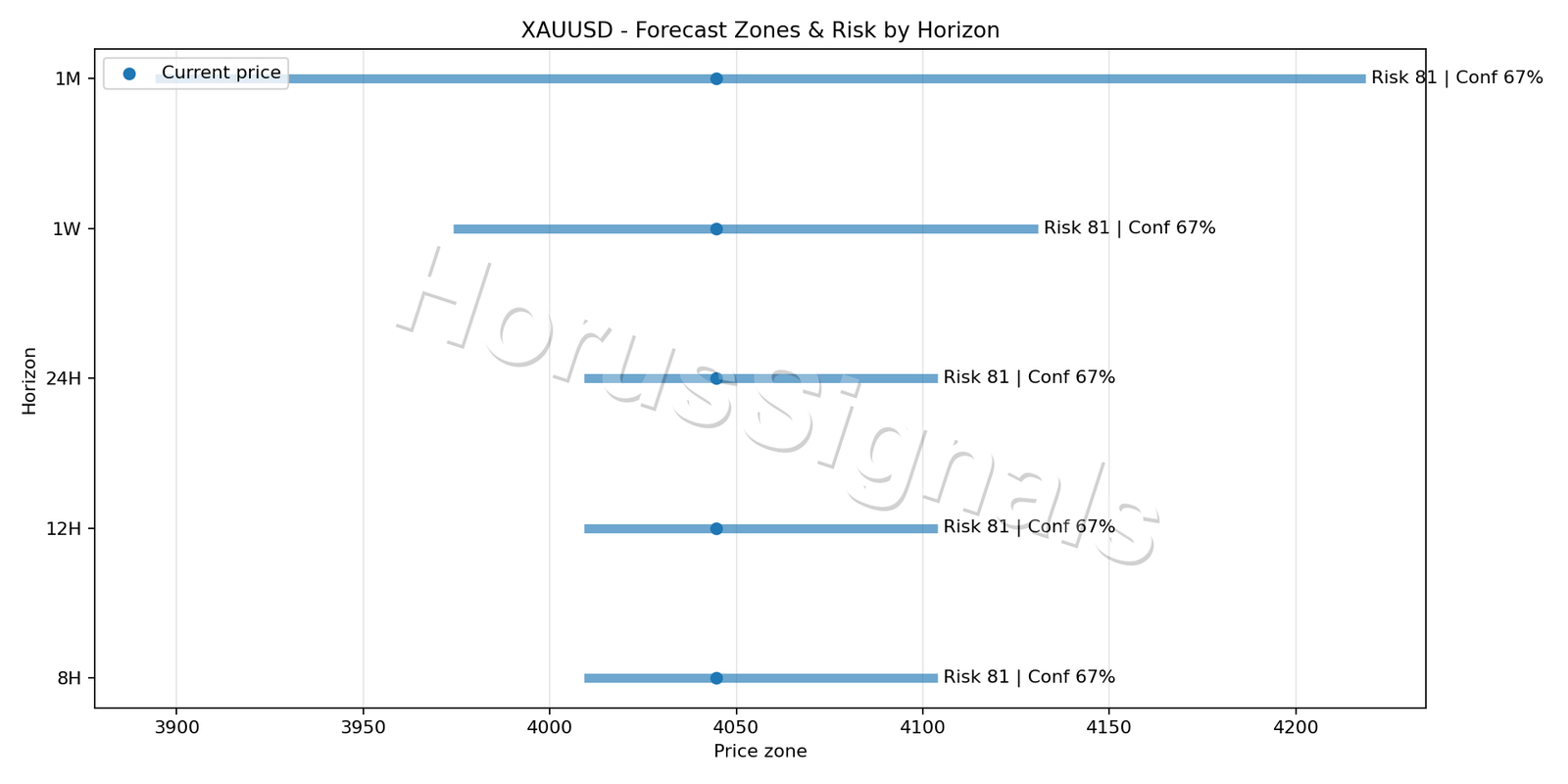 XAUUSD H1 04 FORECAST RISK