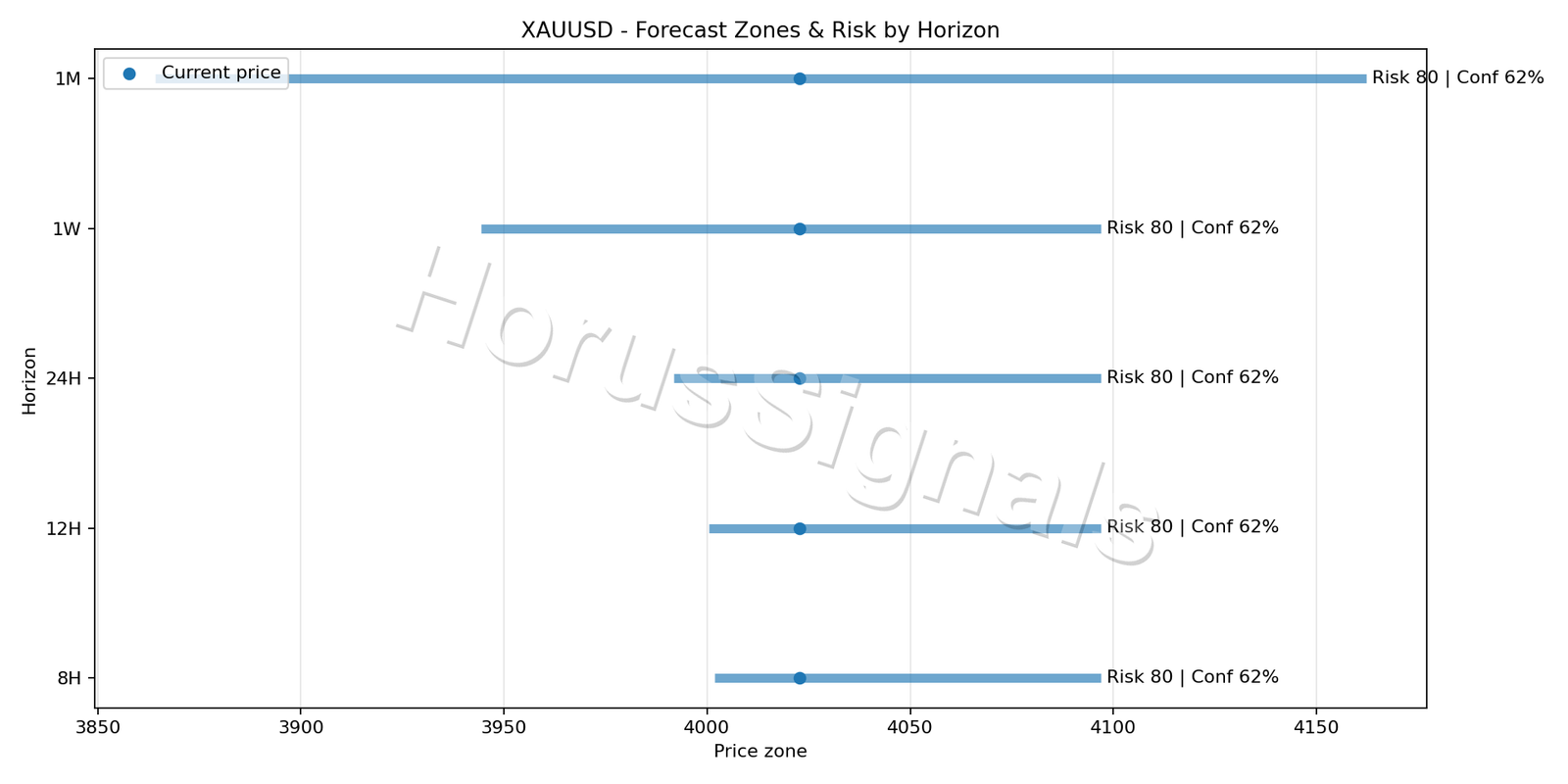 XAUUSD H1 04 FORECAST RISK