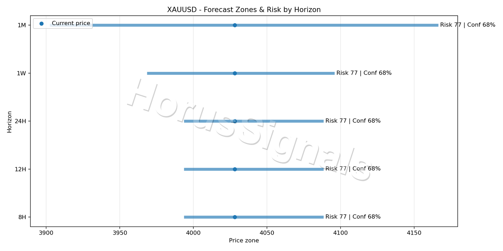 XAUUSD H1 04 FORECAST RISK