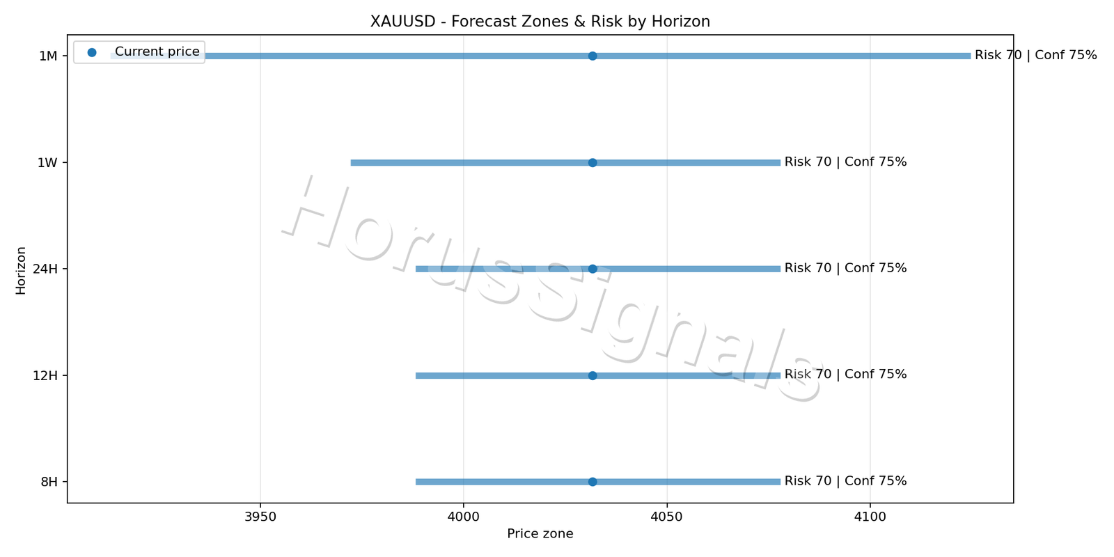 XAUUSD H1 04 FORECAST RISK