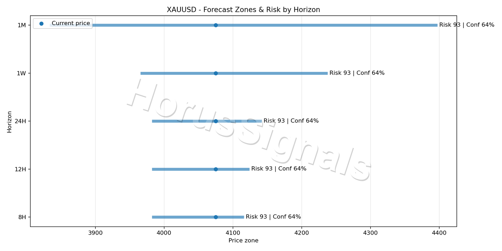 XAUUSD H1 04 FORECAST RISK