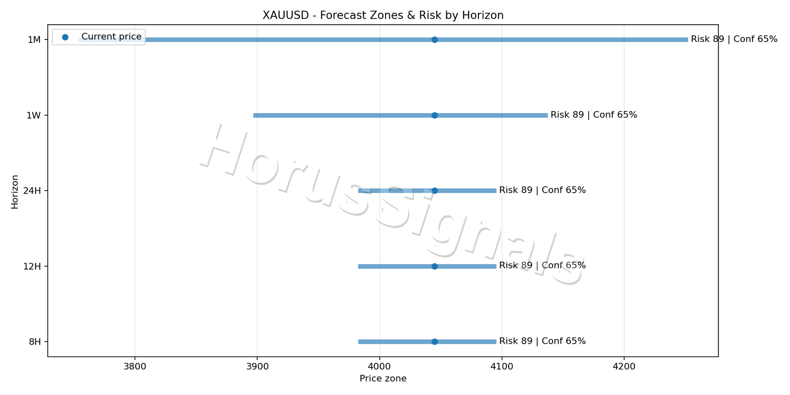 XAUUSD H1 04 FORECAST RISK