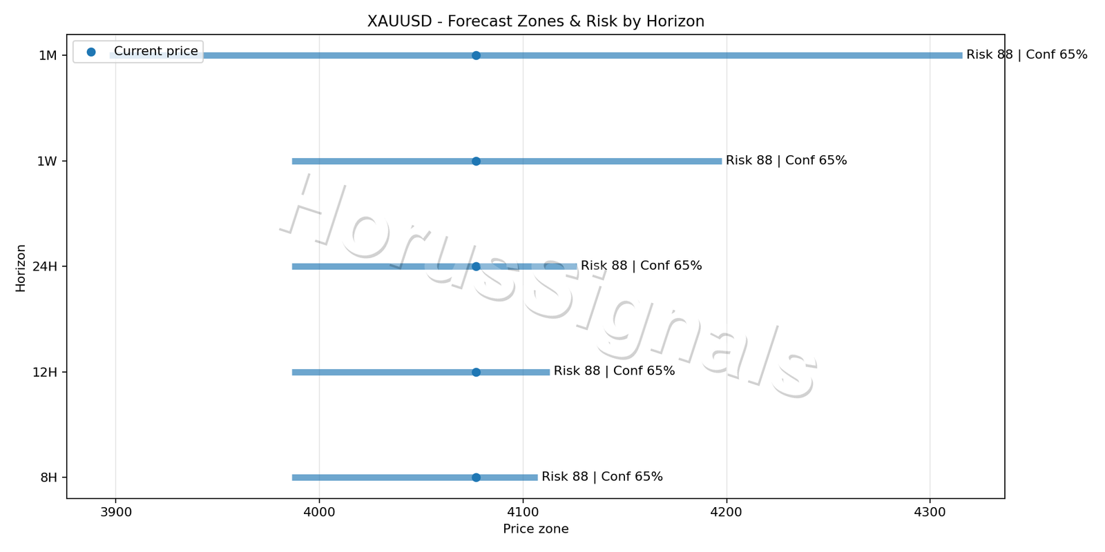 XAUUSD H1 04 FORECAST RISK