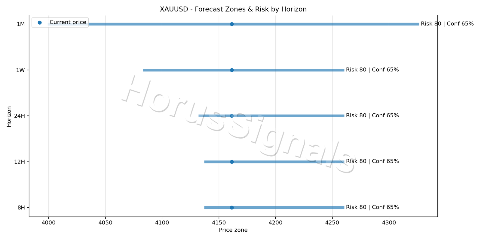 XAUUSD H1 04 FORECAST RISK