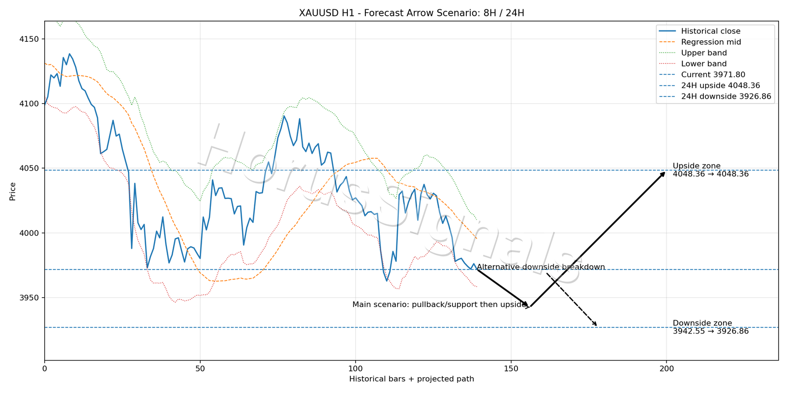 XAUUSD H1 05 FORECAST ARROW SCENARIO