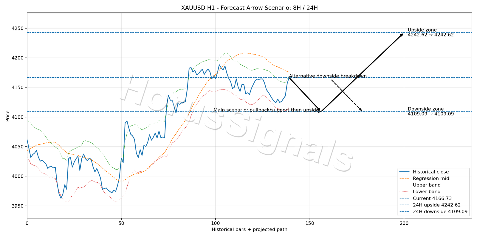 XAUUSD H1 05 FORECAST ARROW SCENARIO