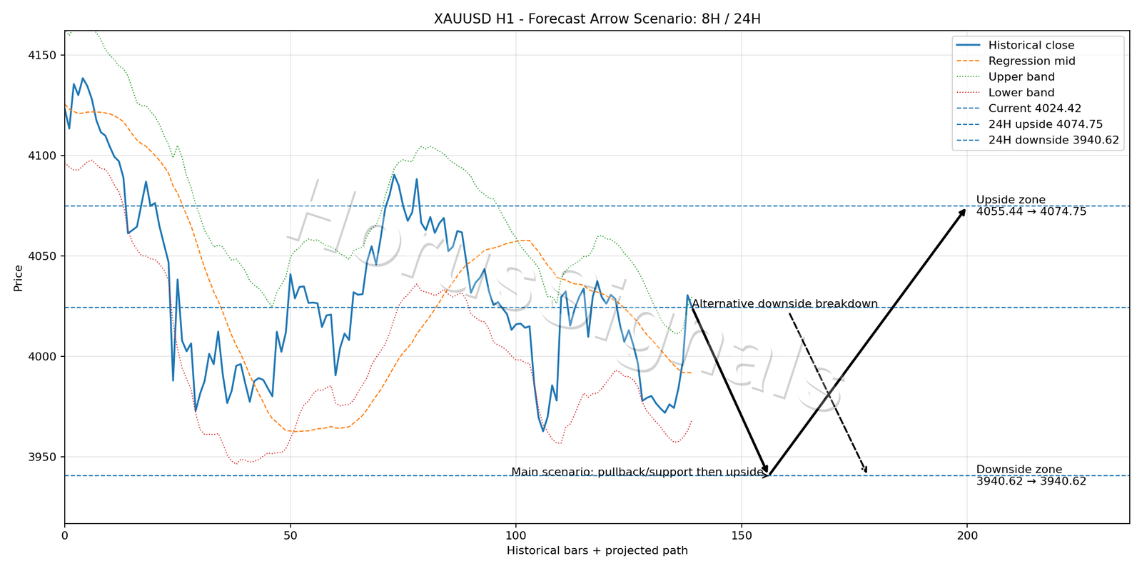 XAUUSD H1 05 FORECAST ARROW SCENARIO