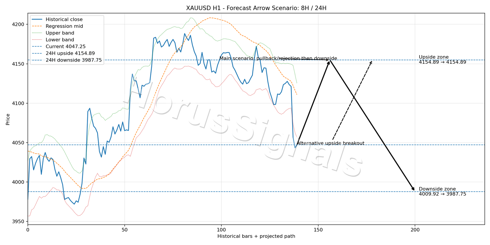 XAUUSD H1 05 FORECAST ARROW SCENARIO