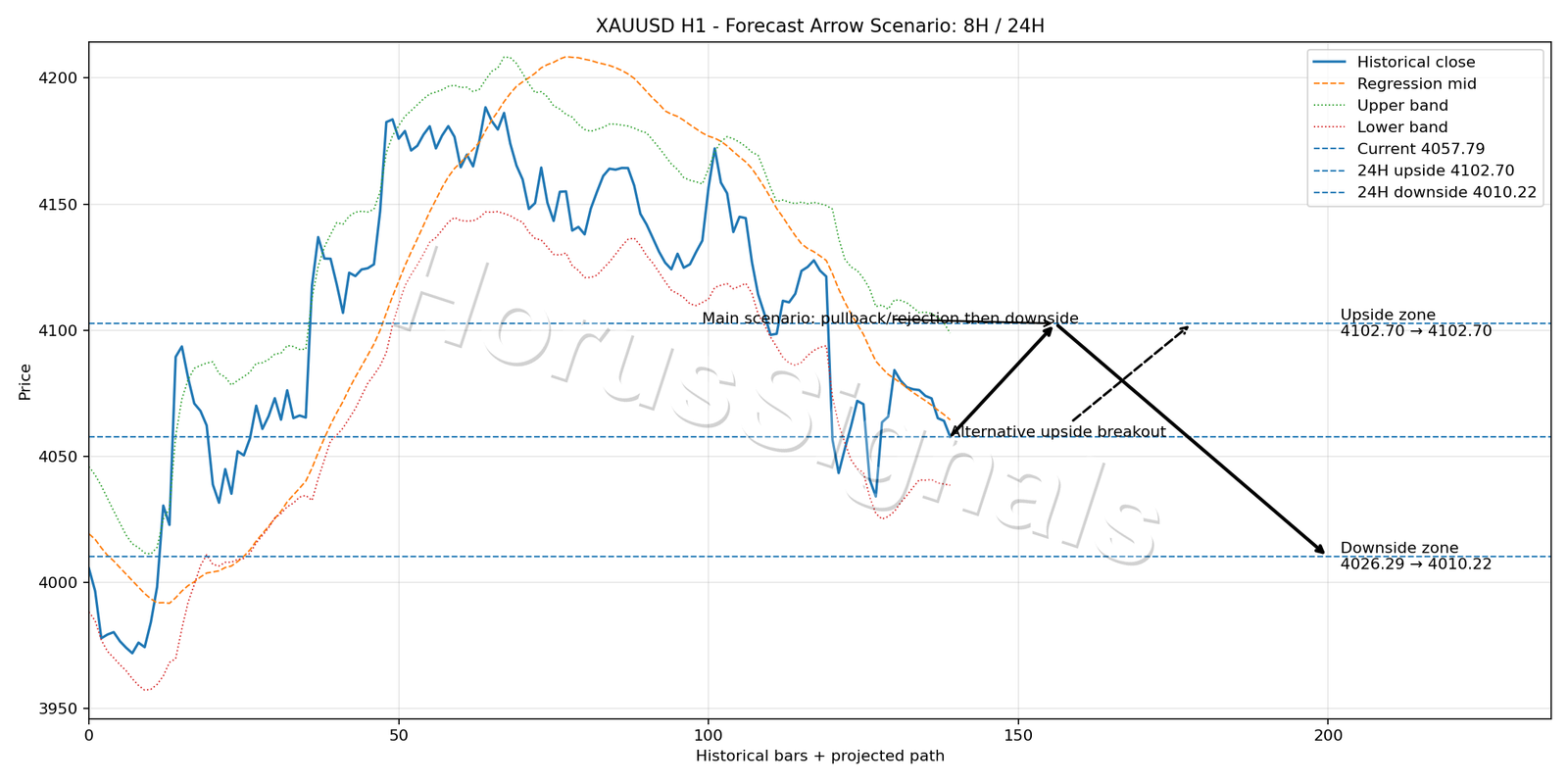 XAUUSD H1 05 FORECAST ARROW SCENARIO