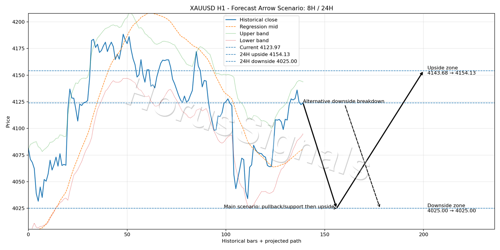 XAUUSD H1 05 FORECAST ARROW SCENARIO