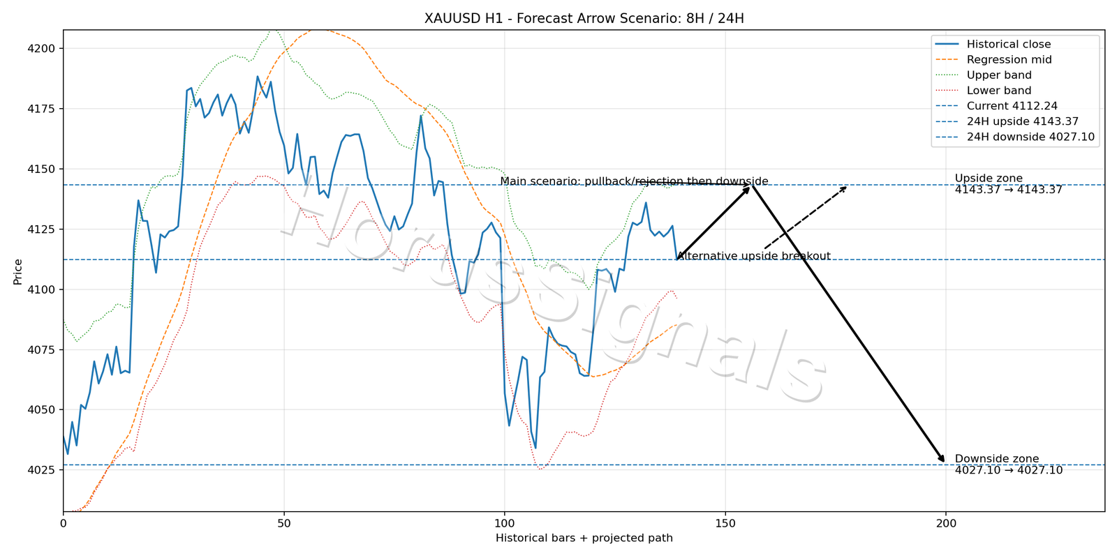 XAUUSD H1 05 FORECAST ARROW SCENARIO