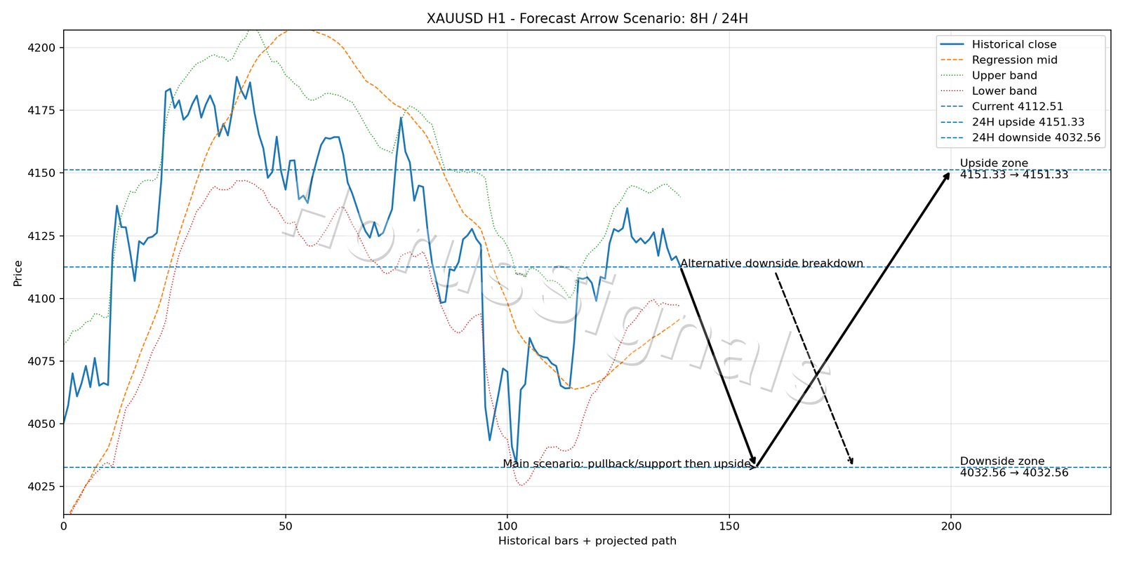 XAUUSD H1 05 FORECAST ARROW SCENARIO