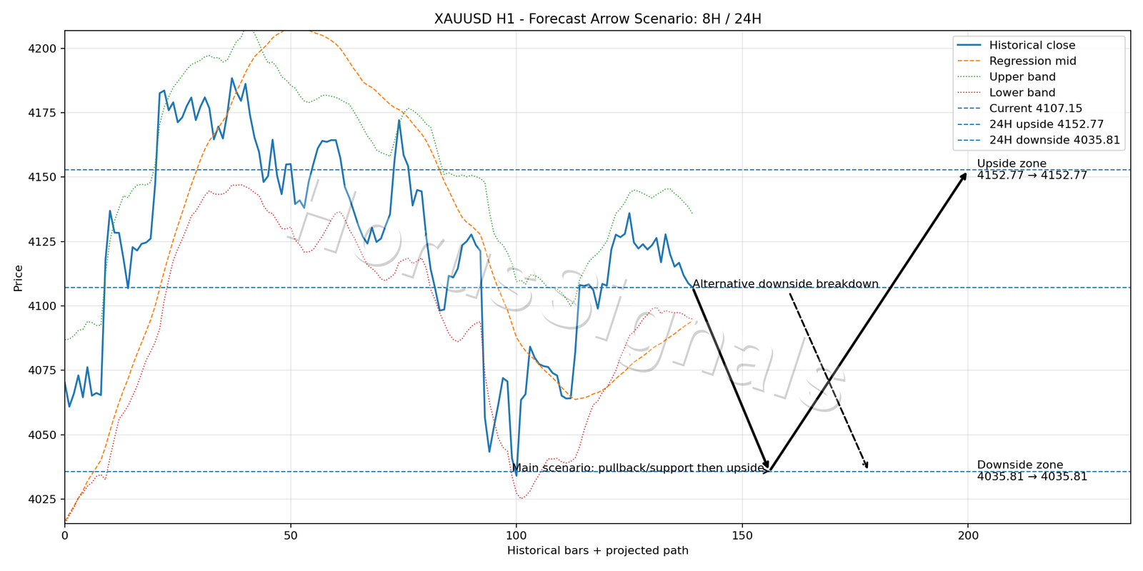 XAUUSD H1 05 FORECAST ARROW SCENARIO