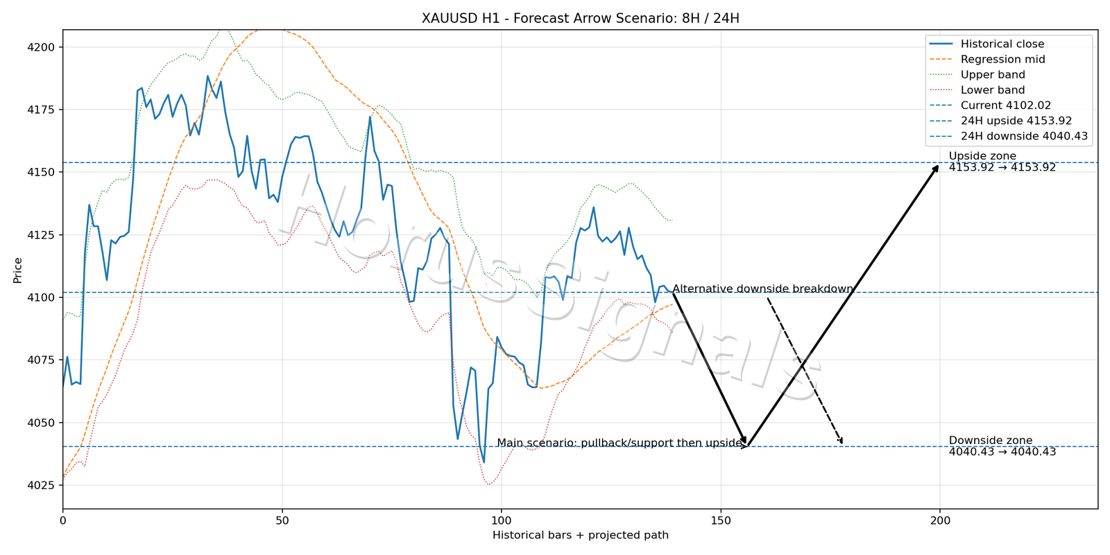 XAUUSD H1 05 FORECAST ARROW SCENARIO