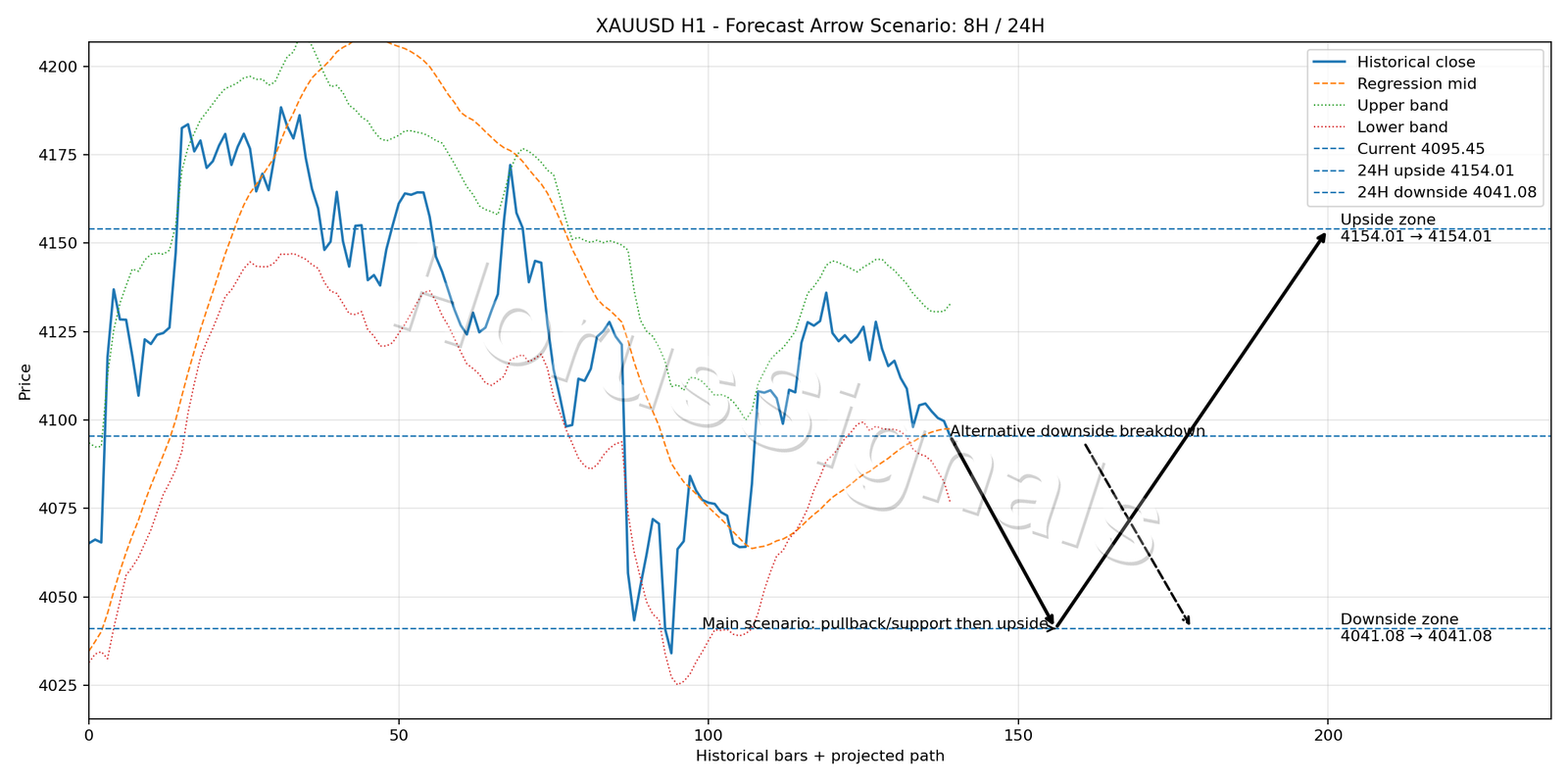 XAUUSD H1 05 FORECAST ARROW SCENARIO