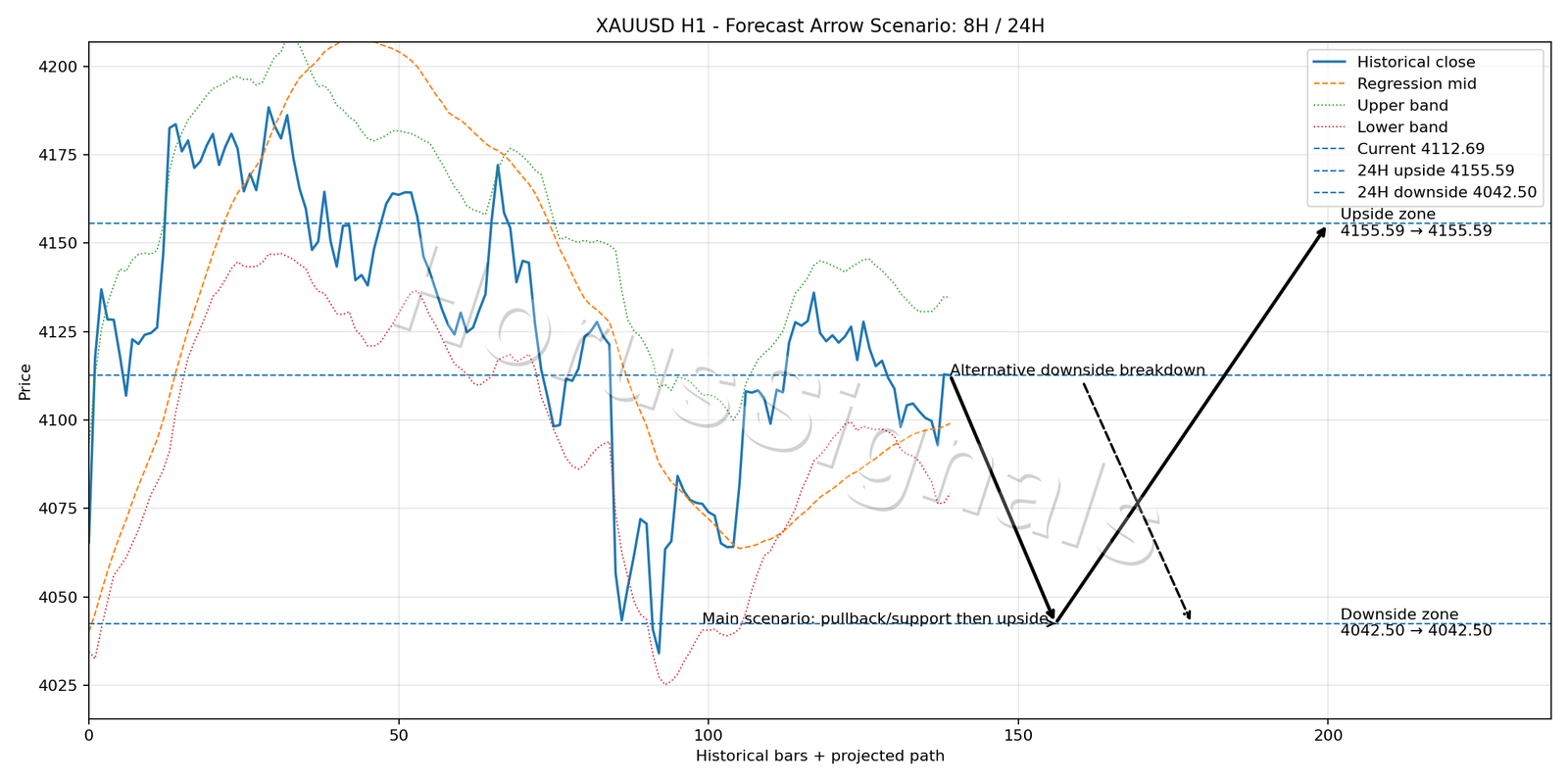 XAUUSD H1 05 FORECAST ARROW SCENARIO