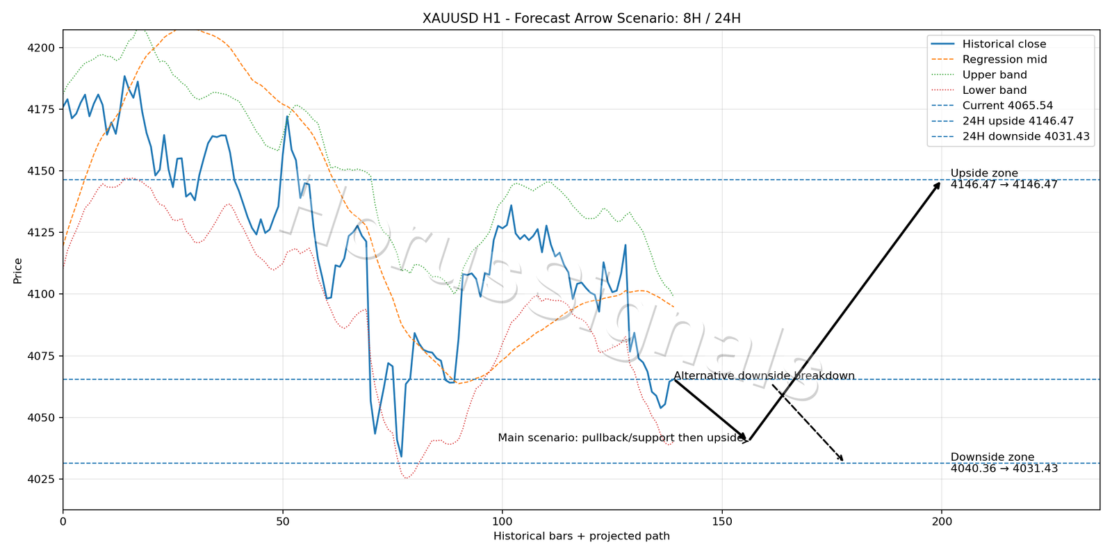 XAUUSD H1 05 FORECAST ARROW SCENARIO