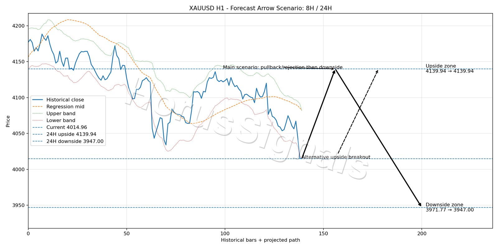 XAUUSD H1 05 FORECAST ARROW SCENARIO
