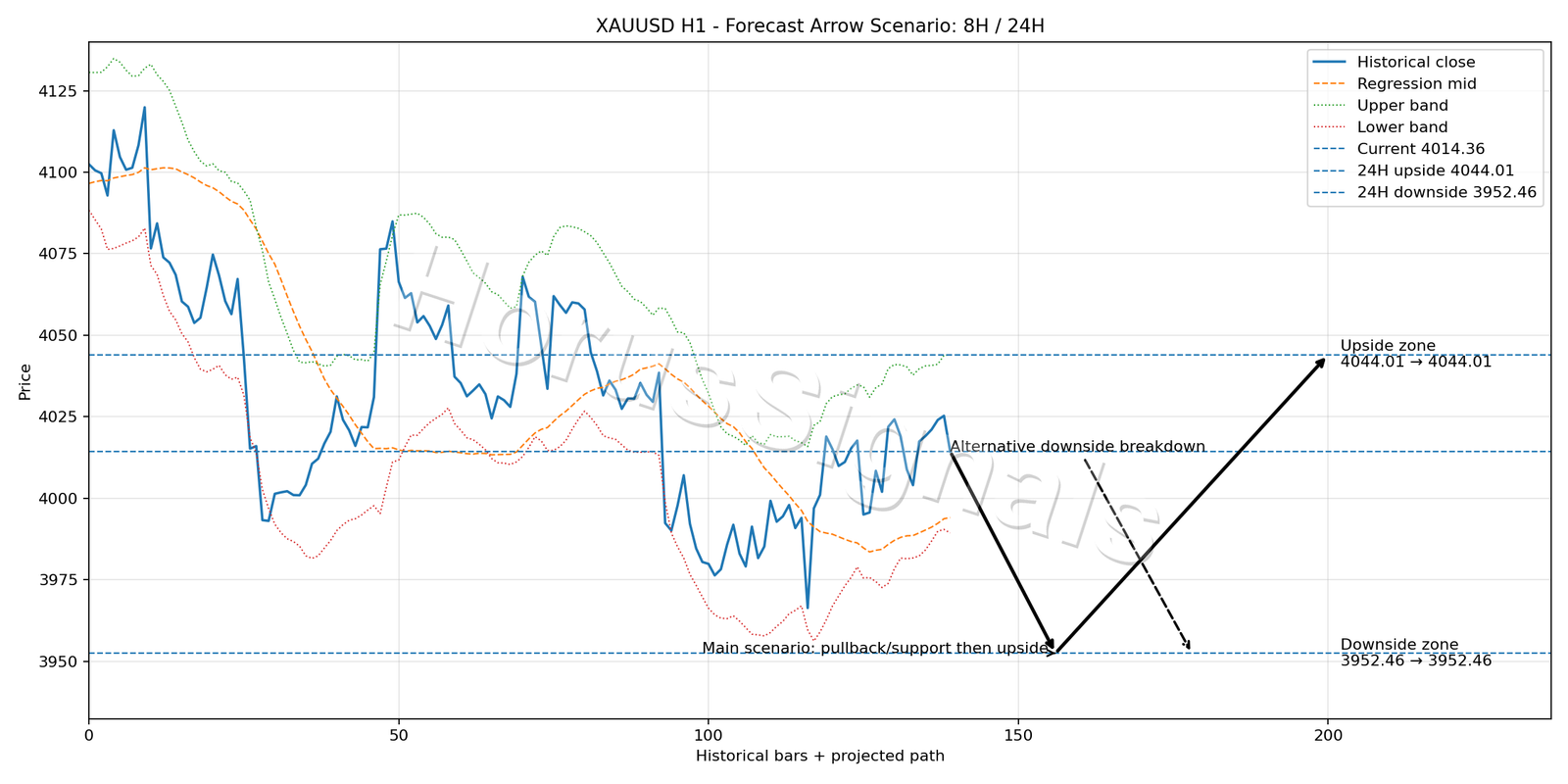 XAUUSD H1 05 FORECAST ARROW SCENARIO