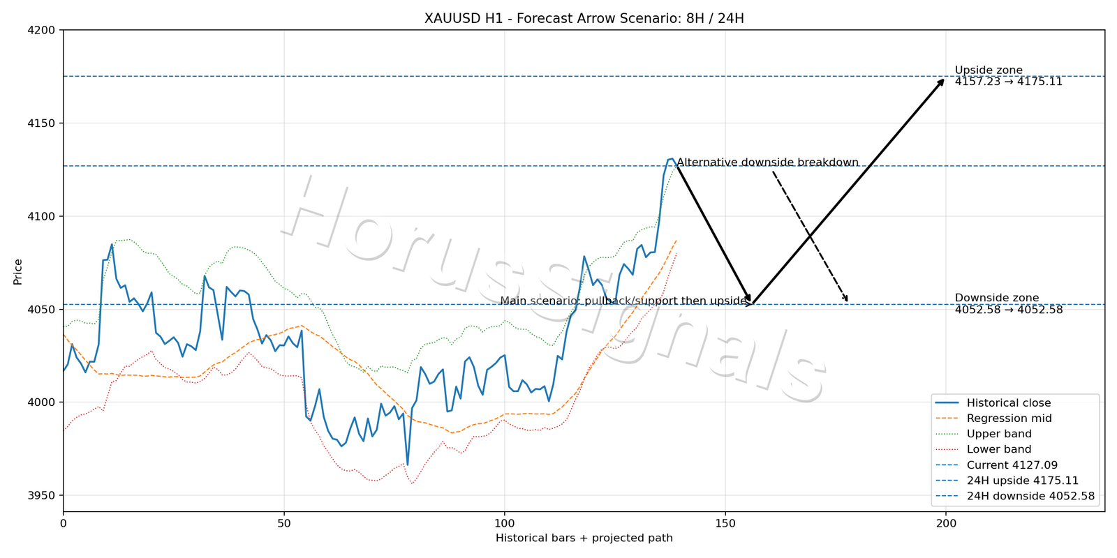 XAUUSD H1 05 FORECAST ARROW SCENARIO