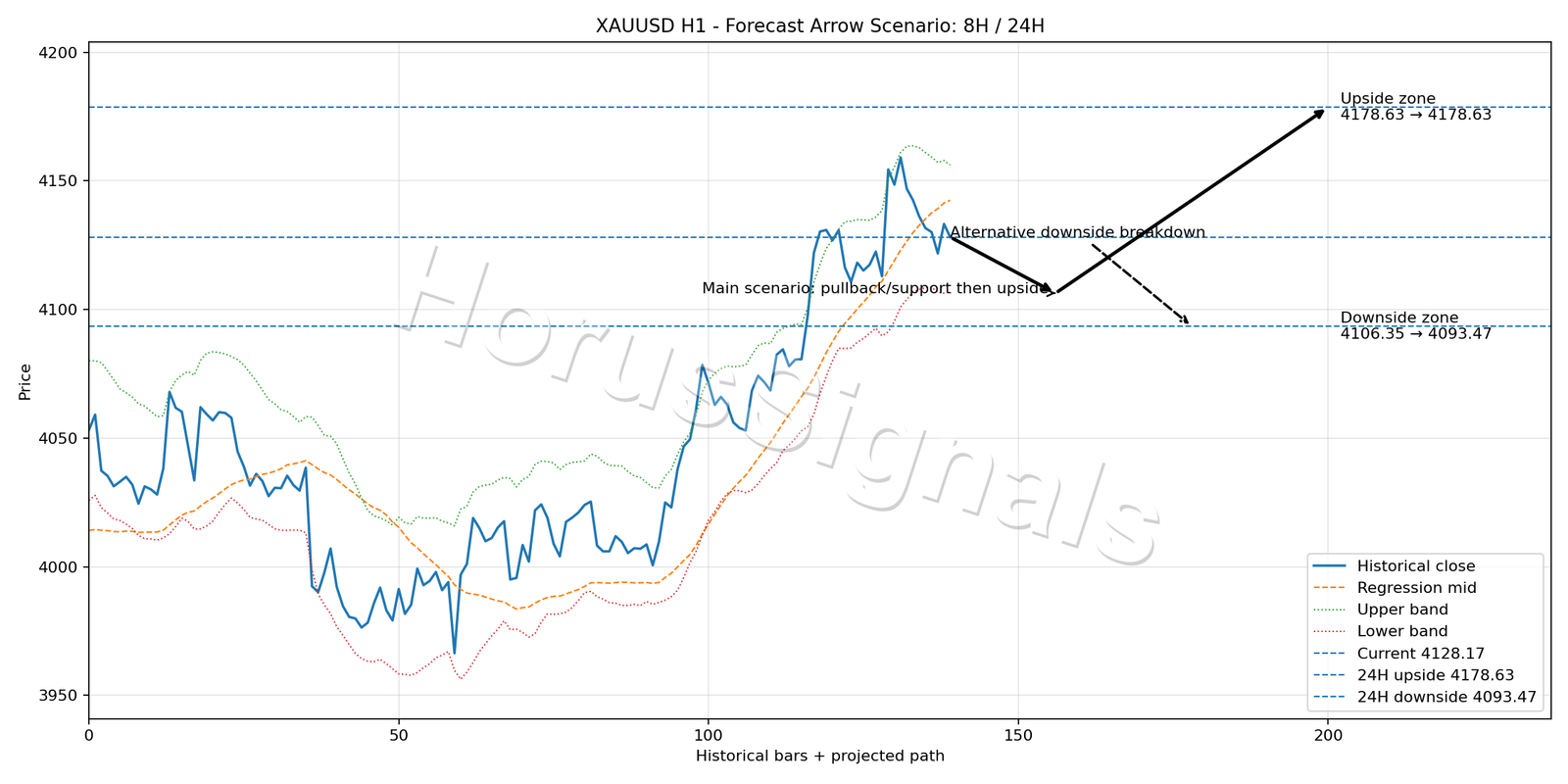 XAUUSD H1 05 FORECAST ARROW SCENARIO