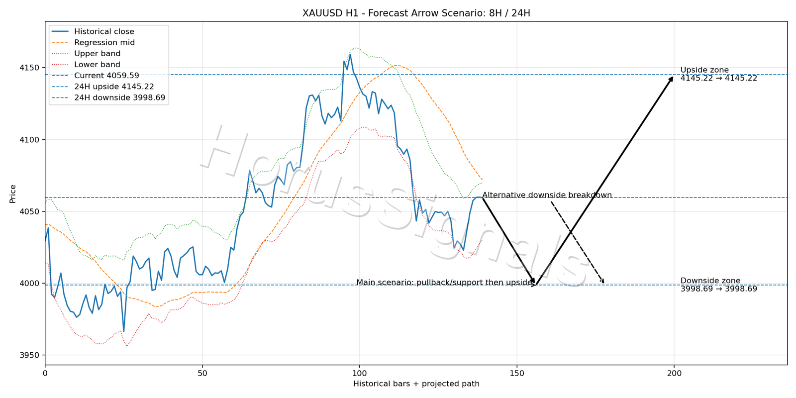 XAUUSD H1 05 FORECAST ARROW SCENARIO