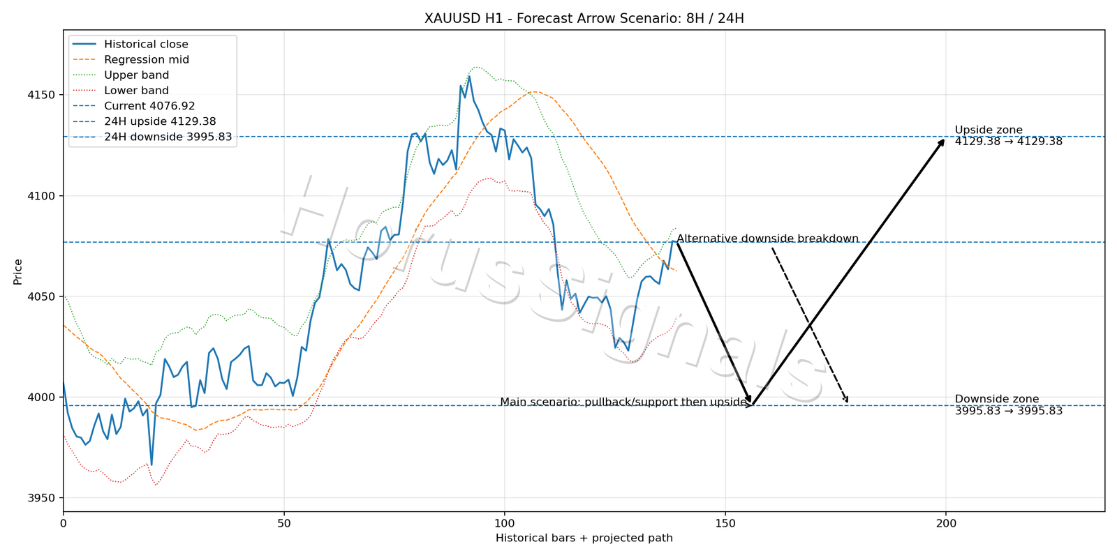 XAUUSD H1 05 FORECAST ARROW SCENARIO